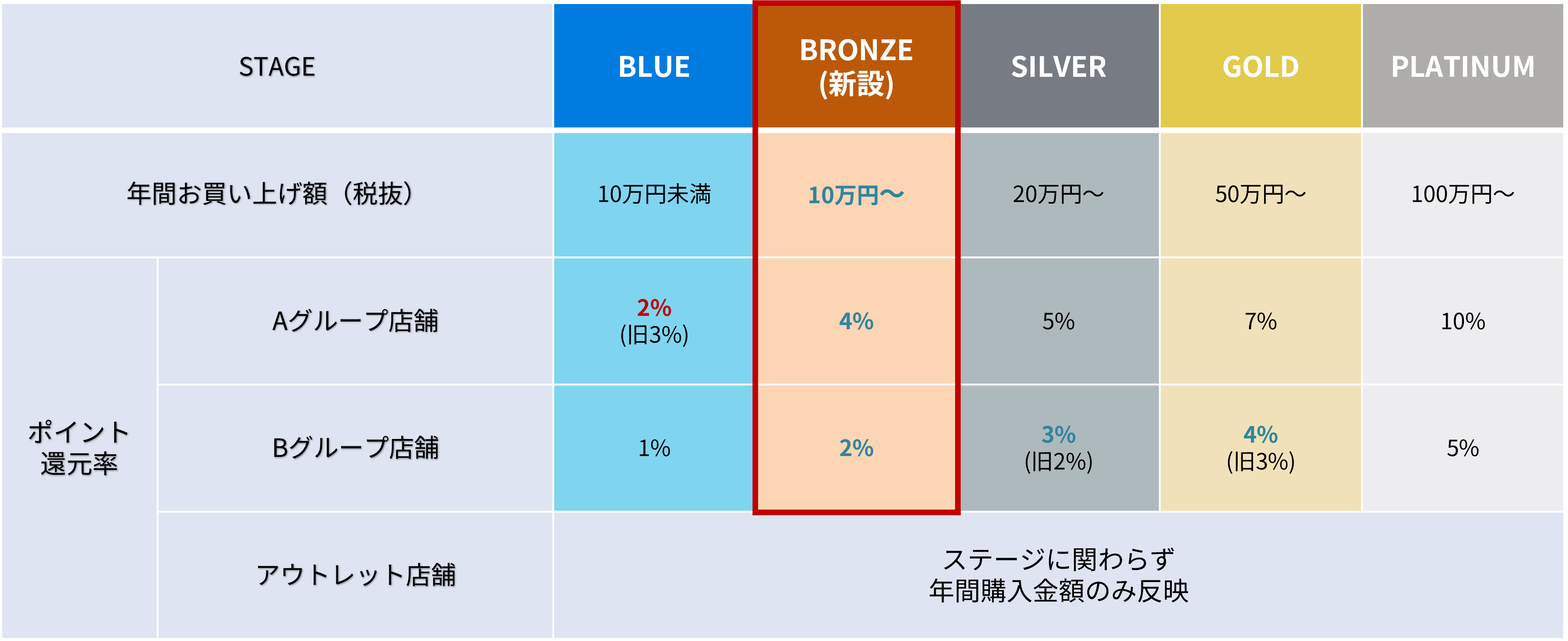 新しいステージ